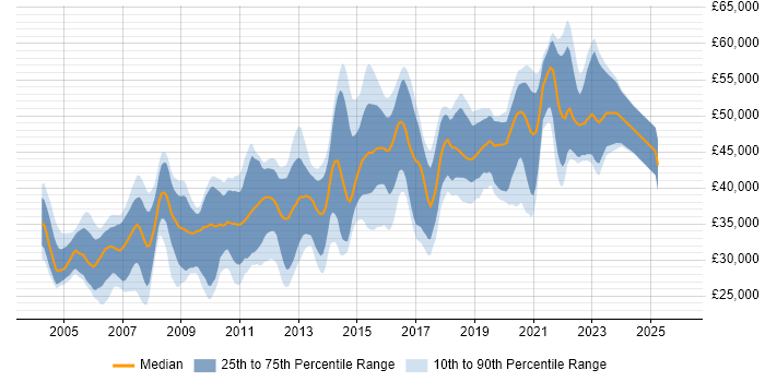 Salary distribution trend for SQL DBA job vacancies in Manchester