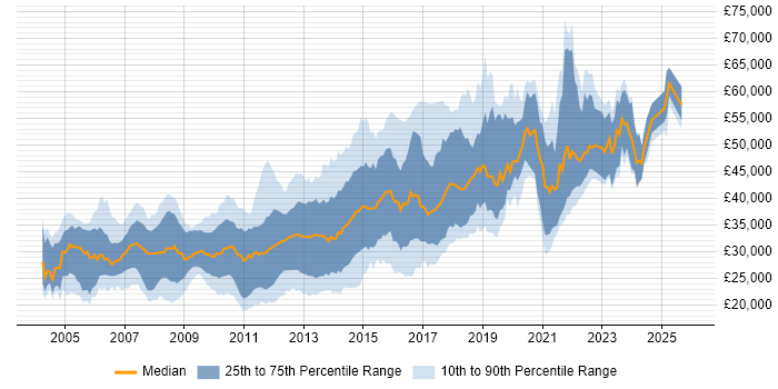 Salary distribution trend for SQL Developer job vacancies in Manchester