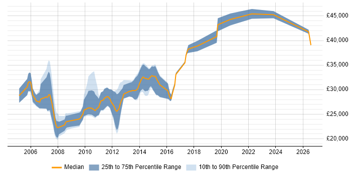 Salary distribution trend for SQL Reporting Analyst job vacancies in Manchester