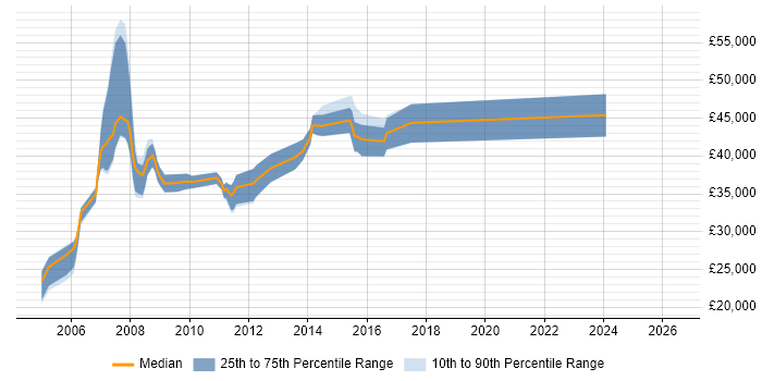 Salary distribution trend for SQL Server Consultant job vacancies in Manchester