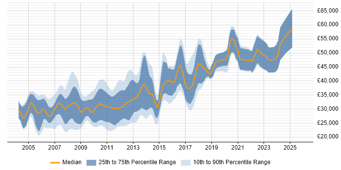 Salary distribution trend for SQL Server Developer job vacancies in Manchester