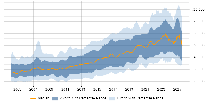 Salary distribution trend for jobs in Manchester citing SQL