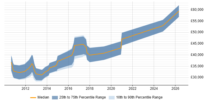 Salary distribution trend for jobs in Manchester citing SQLite