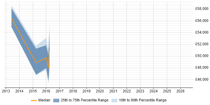 Salary distribution trend for jobs in Manchester citing SRDF
