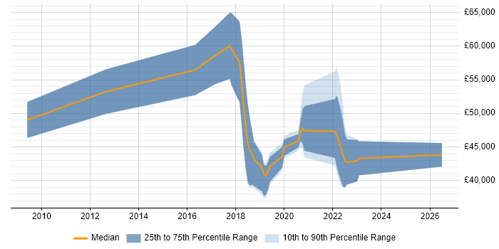 Salary distribution trend for jobs in Manchester citing SSCP