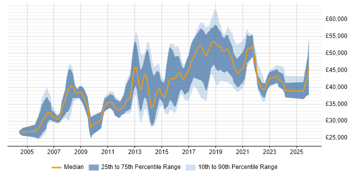 Salary distribution trend for jobs in Manchester citing SSL