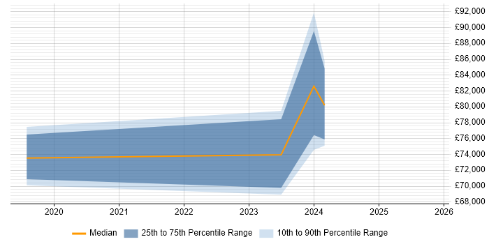 Salary distribution trend for jobs in Manchester citing Stackdriver