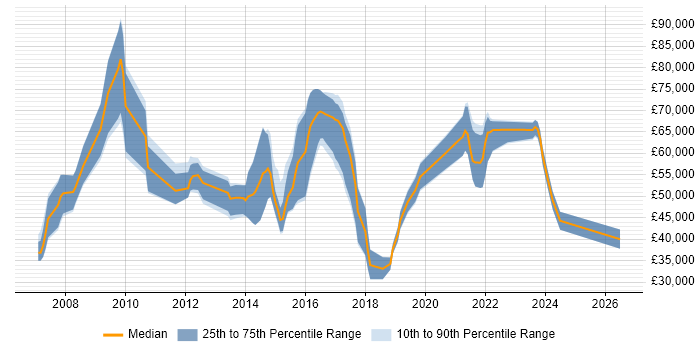 Salary distribution trend for jobs in Manchester citing Stakeholder and Relationship Management
