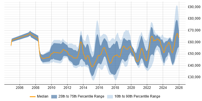 Salary distribution trend for jobs in Manchester citing Stakeholder Engagement