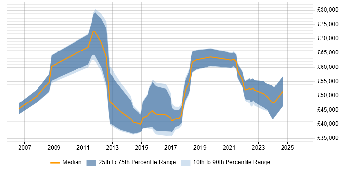 Salary distribution trend for jobs in Manchester citing Stakeholder Identification