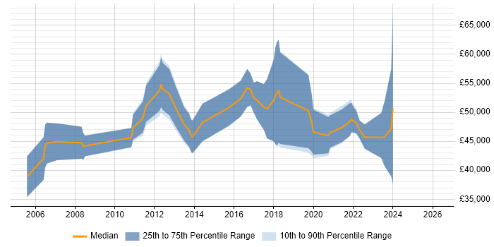 Salary distribution trend for jobs in Manchester citing Star Schema
