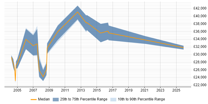 Salary distribution trend for Statistician job vacancies in Manchester