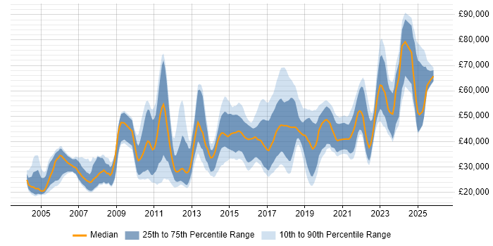 Salary distribution trend for jobs in Manchester citing Statistics