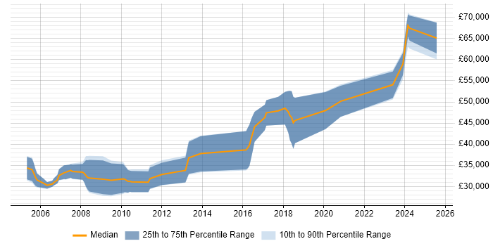 Salary distribution trend for jobs in Manchester citing STL