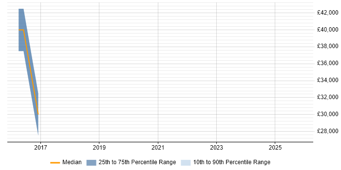 Salary distribution trend for jobs in Manchester citing Stochastic Modelling