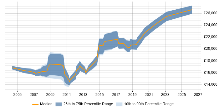 Salary distribution trend for 1st Line Support job vacancies in Stockport