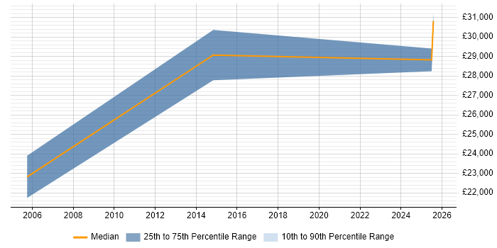 Salary distribution trend for jobs in Stockport citing AAT