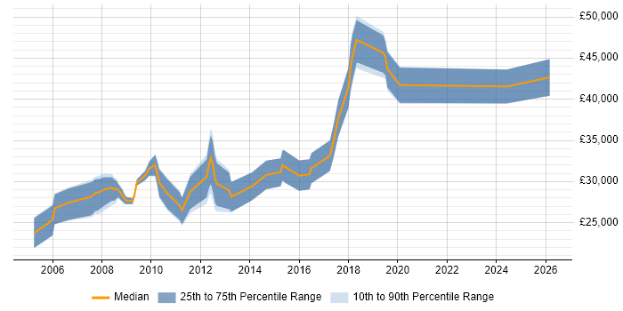 Salary distribution trend for jobs in Stockport citing Advertising