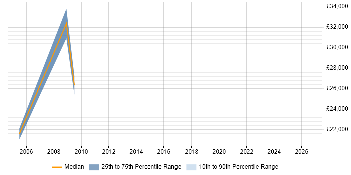Salary distribution trend for jobs in Stockport citing Analogue Electronics