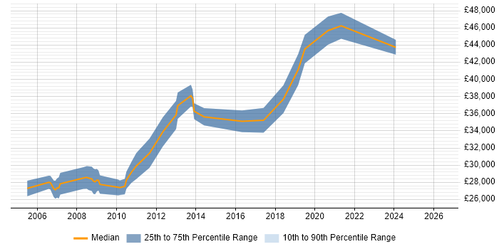 Salary distribution trend for Analyst Developer job vacancies in Stockport