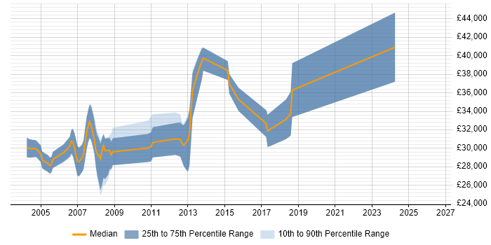 Salary distribution trend for Analyst Programmer job vacancies in Stockport