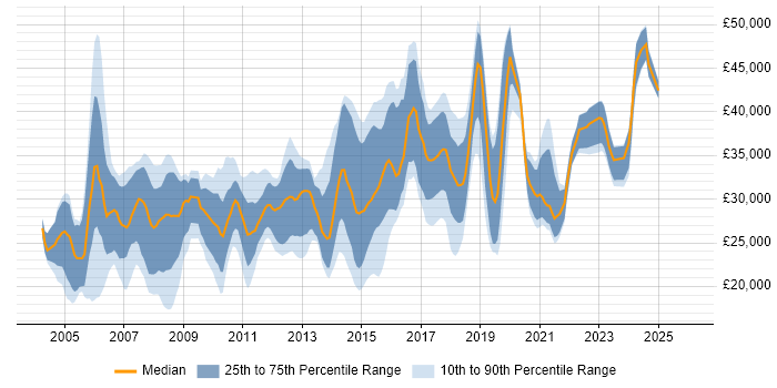 Salary distribution trend for Analyst job vacancies in Stockport