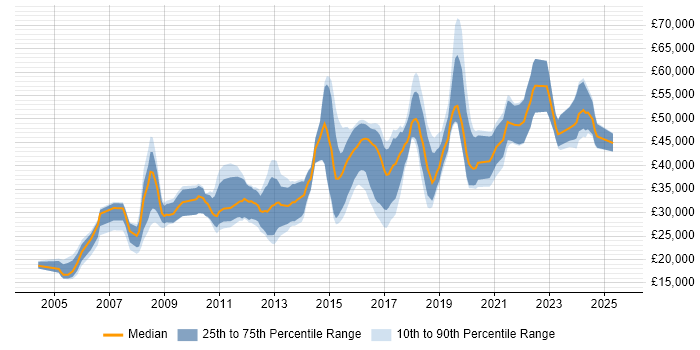Salary distribution trend for jobs in Stockport citing Analytical Skills Salary distribution trend for jobs in Stockport citing Analytical Skills