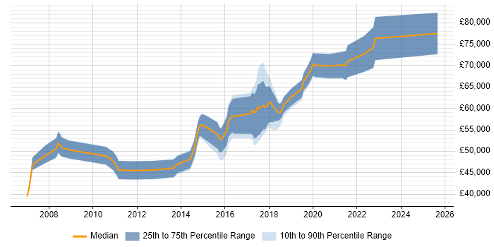Salary distribution trend for Architect job vacancies in Stockport