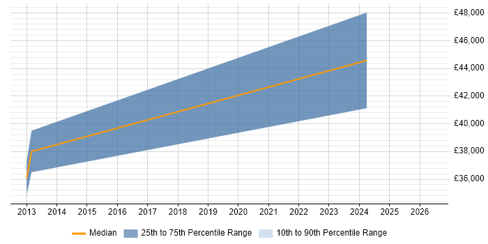 Salary distribution trend for AS400 Analyst Programmer job vacancies in Stockport