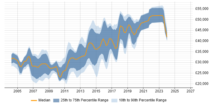 Salary distribution trend for jobs in Stockport citing ASP.NET