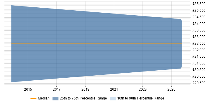Salary distribution trend for Audio Visual Engineer job vacancies in Stockport