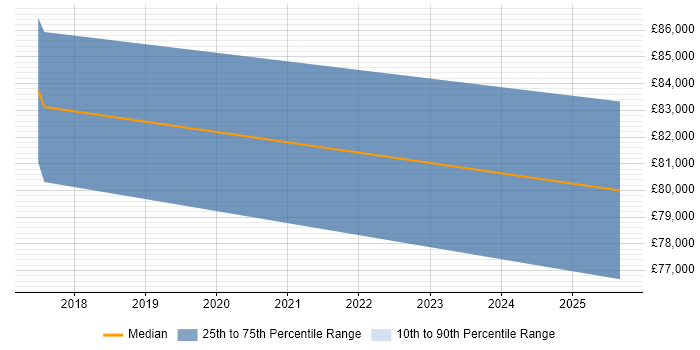 Salary distribution trend for Azure Architect job vacancies in Stockport