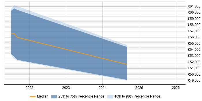 Salary distribution trend for jobs in Stockport citing Azure Logic Apps