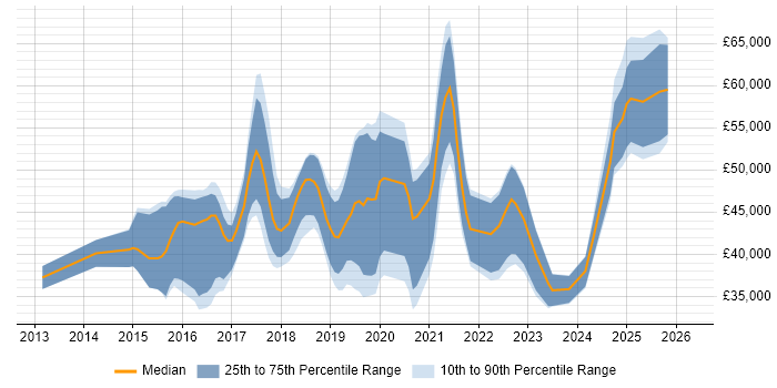 Salary distribution trend for jobs in Stockport citing Azure
