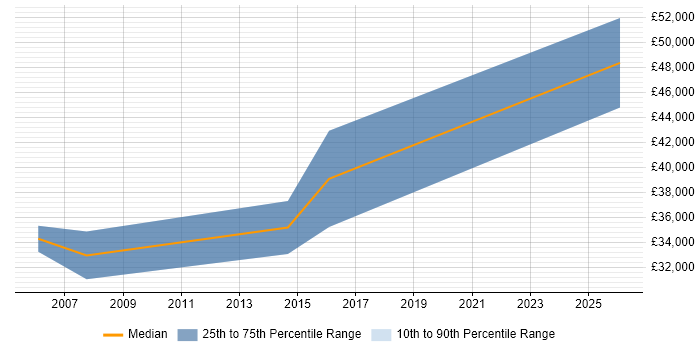 Salary distribution trend for jobs in Stockport citing B2B Sales