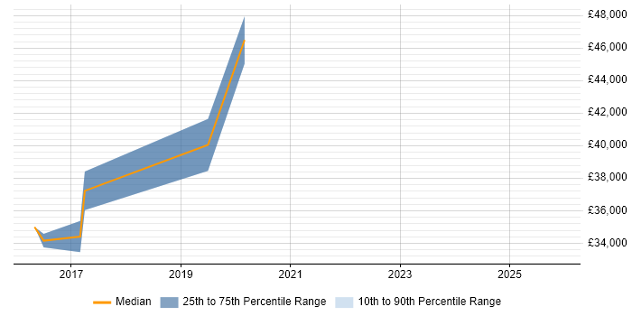 Salary distribution trend for jobs in Stockport citing Benchmarking