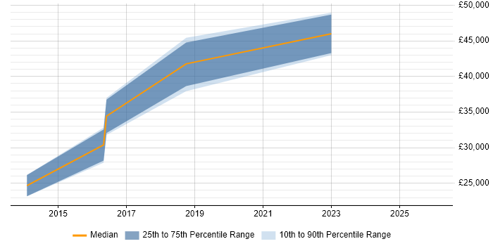 Salary distribution trend for jobs in Stockport citing Budgeting and Forecasting