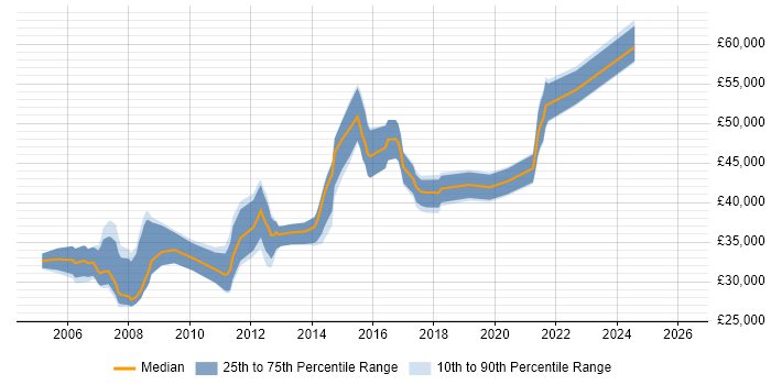 Salary distribution trend for jobs in Stockport citing Business Analysis