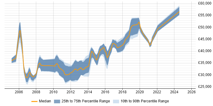 Salary distribution trend for Business Analyst job vacancies in Stockport