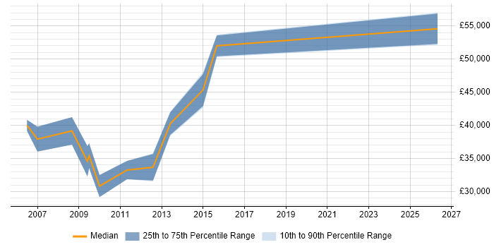 Salary distribution trend for Business Consultant job vacancies in Stockport