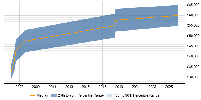 Salary distribution trend for Business Development Manager job vacancies in Stockport