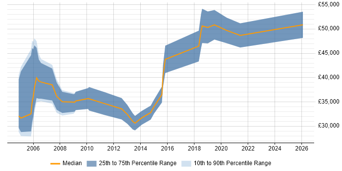 Salary distribution trend for jobs in Stockport citing Business Development