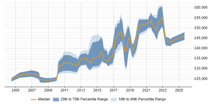 Salary distribution trend for jobs in Stockport citing Business Intelligence