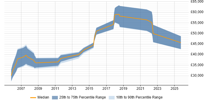 Salary distribution trend for Business Manager job vacancies in Stockport