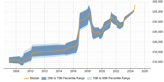 Salary distribution trend for jobs in Stockport citing Business Strategy