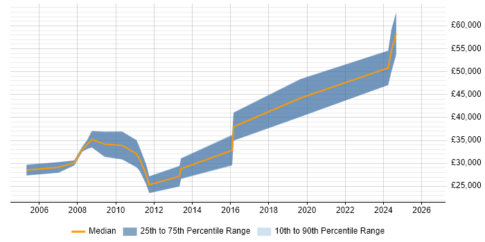 Salary distribution trend for C++ Software Developer job vacancies in Stockport