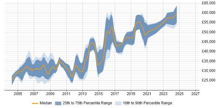 Salary distribution trend for jobs in Stockport citing C++