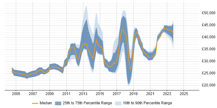 Salary distribution trend for jobs in Stockport citing Cisco