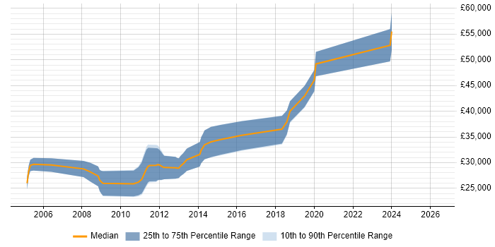Salary distribution trend for jobs in Stockport citing Client/Server
