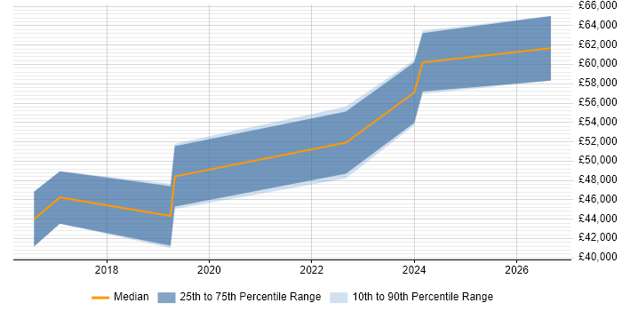 Salary distribution trend for Cloud Engineer job vacancies in Stockport